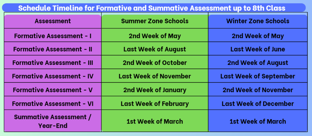 Schedule Timeline for Formative and Summative Assessment