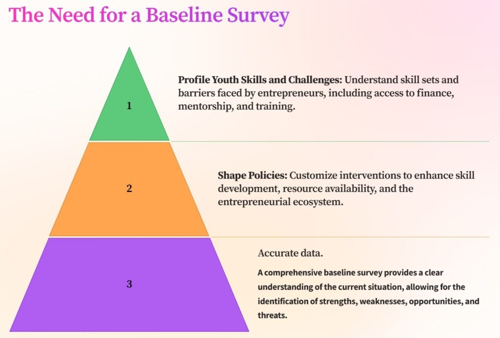 Baseline Survey for Mission YUVA