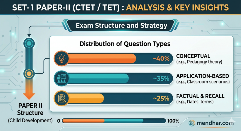 CTET 2026 SET-1 Paper II