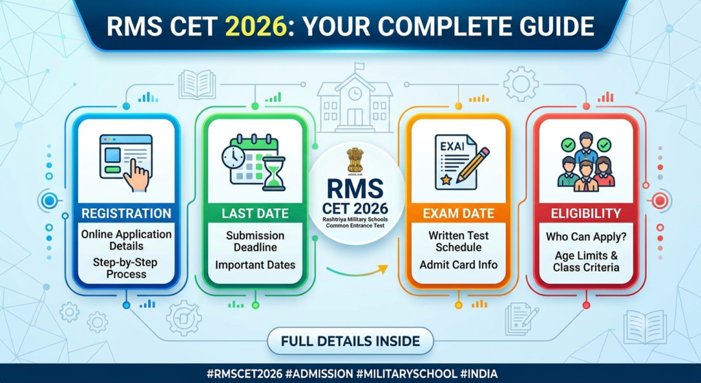 RMS CET 2026 Registration, Last Date, Exam Date, Eligibility